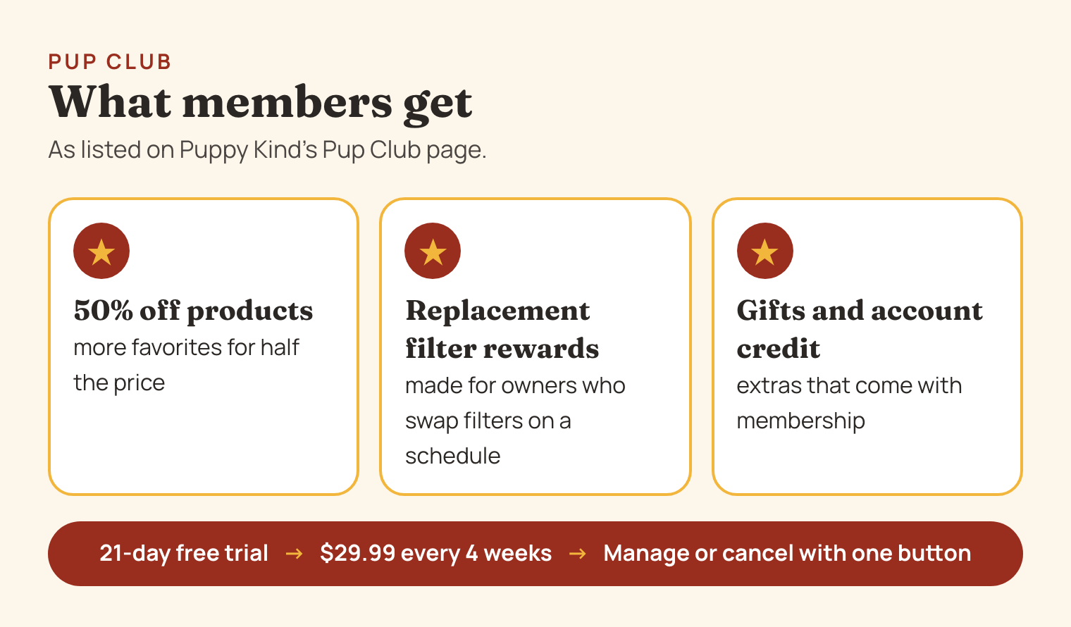 Infographic of three Pup Club perks, 50% off products, replacement filter rewards, and gifts and account credit, above a 21-day free trial, $29.99 every 4 weeks, manage or cancel flow.